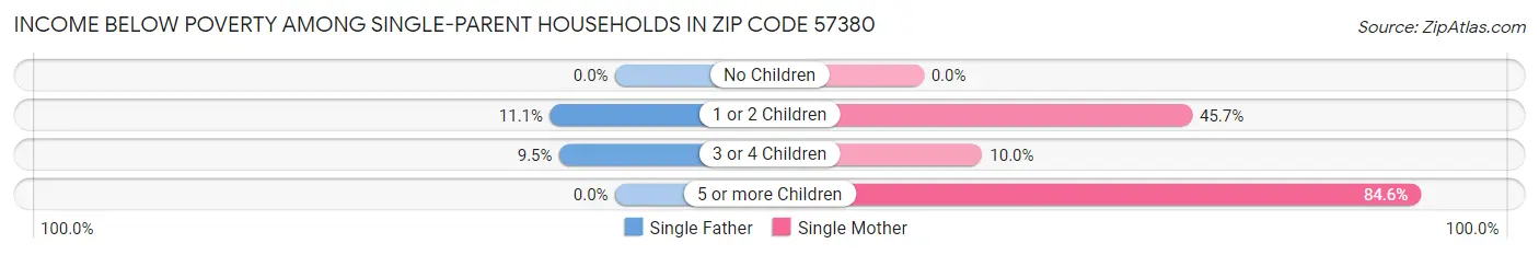 Income Below Poverty Among Single-Parent Households in Zip Code 57380