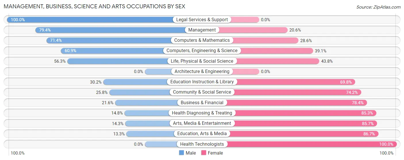 Management, Business, Science and Arts Occupations by Sex in Zip Code 57380