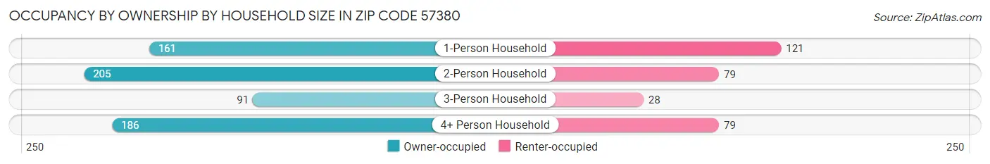 Occupancy by Ownership by Household Size in Zip Code 57380