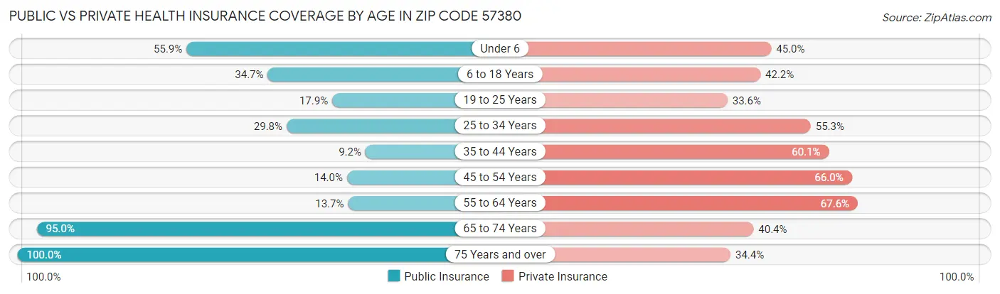 Public vs Private Health Insurance Coverage by Age in Zip Code 57380