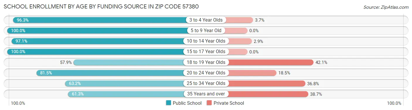 School Enrollment by Age by Funding Source in Zip Code 57380