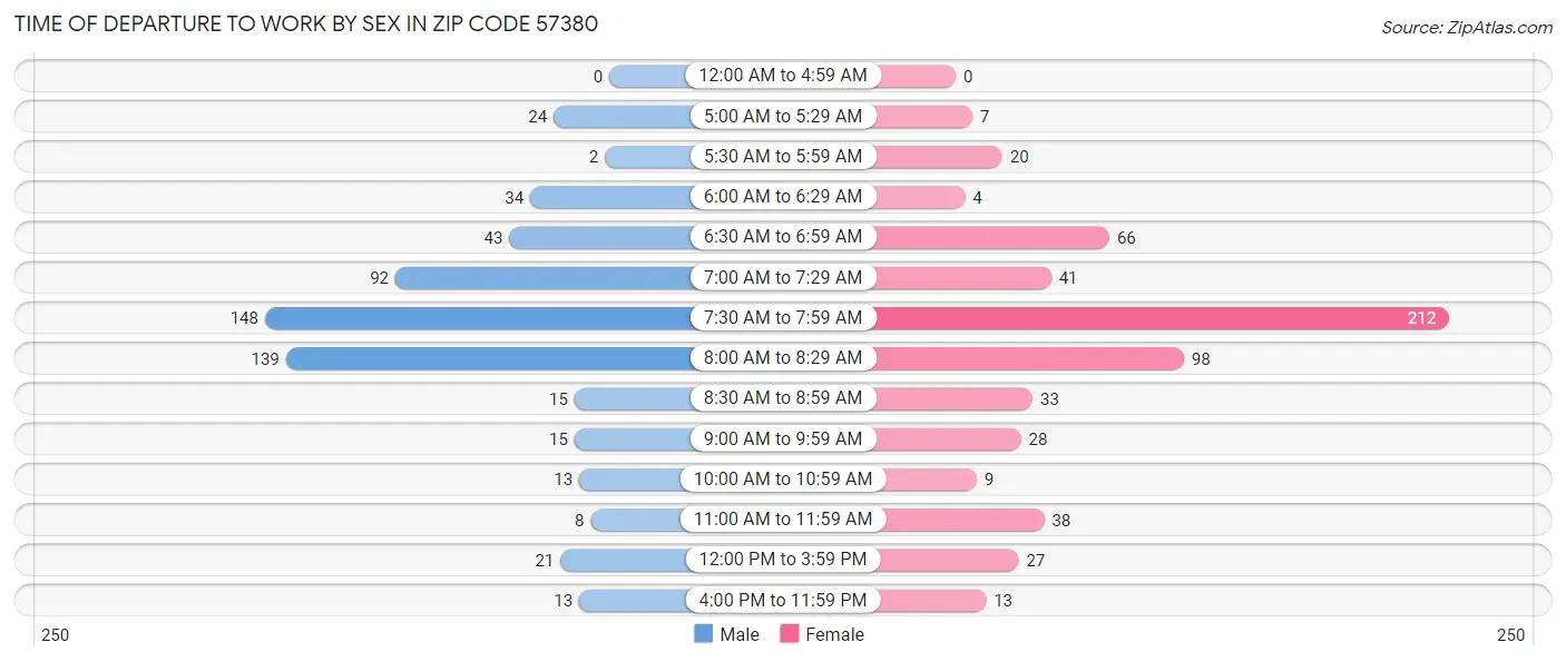 Time of Departure to Work by Sex in Zip Code 57380