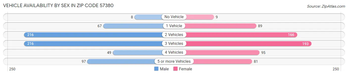 Vehicle Availability by Sex in Zip Code 57380