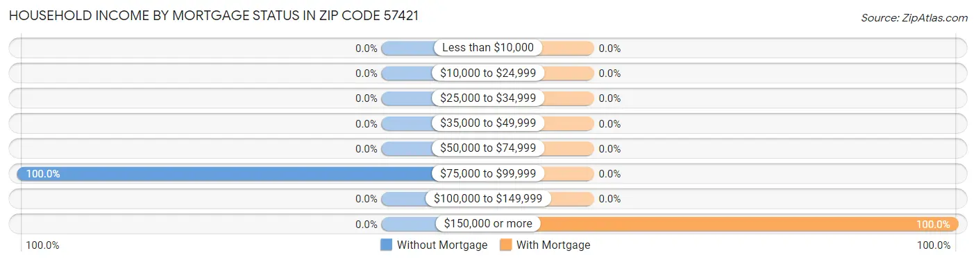 Household Income by Mortgage Status in Zip Code 57421