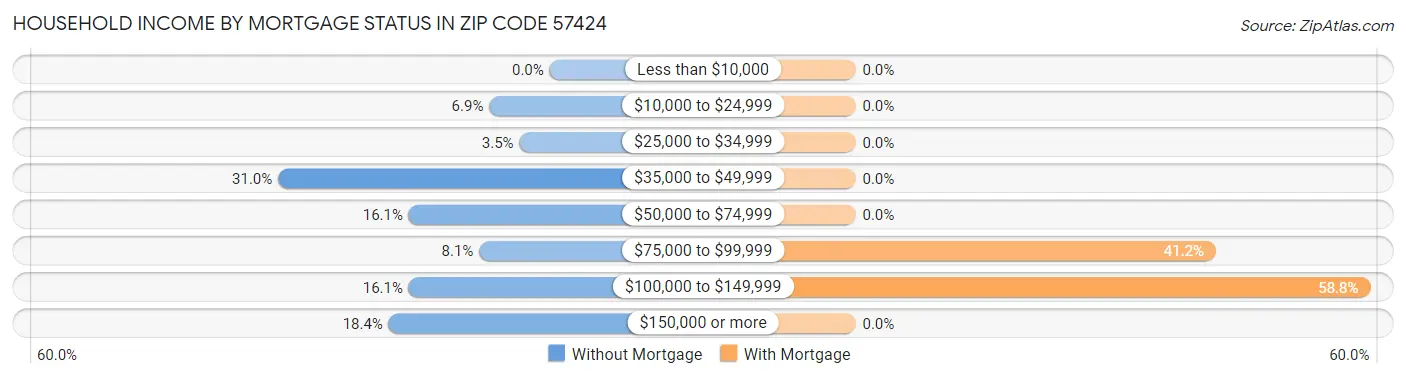 Household Income by Mortgage Status in Zip Code 57424