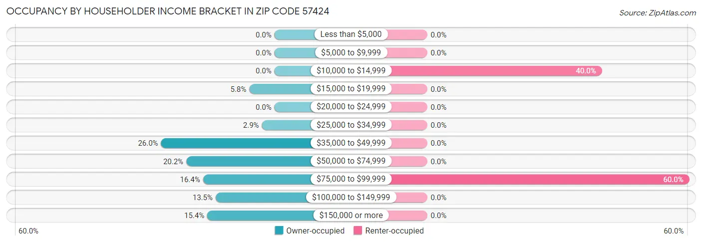 Occupancy by Householder Income Bracket in Zip Code 57424