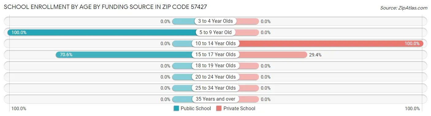 School Enrollment by Age by Funding Source in Zip Code 57427
