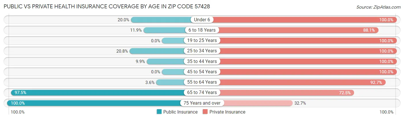Public vs Private Health Insurance Coverage by Age in Zip Code 57428