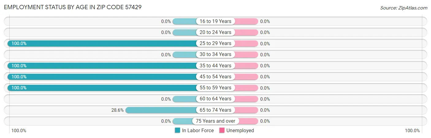 Employment Status by Age in Zip Code 57429