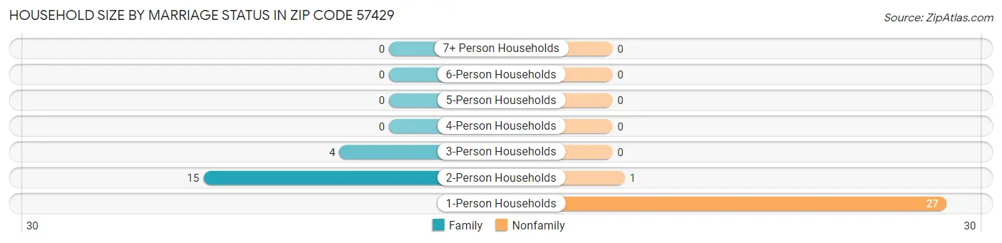 Household Size by Marriage Status in Zip Code 57429