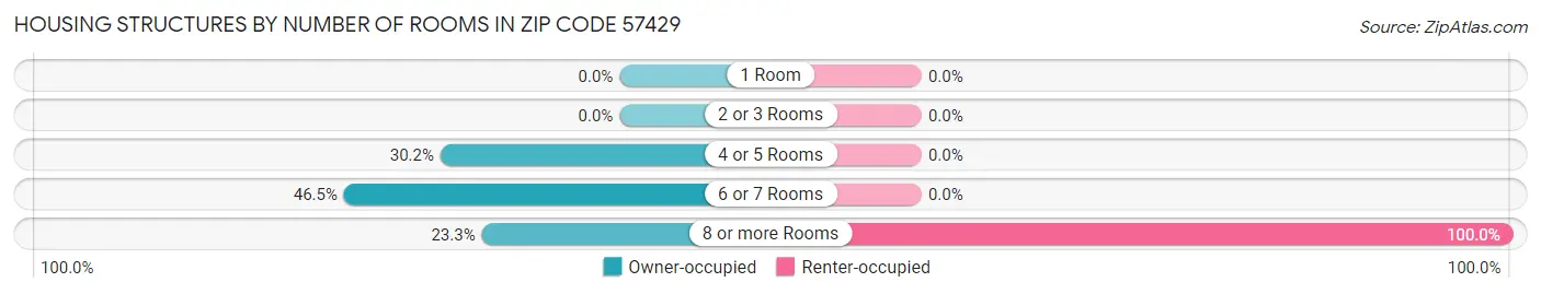 Housing Structures by Number of Rooms in Zip Code 57429