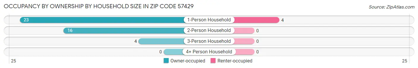 Occupancy by Ownership by Household Size in Zip Code 57429