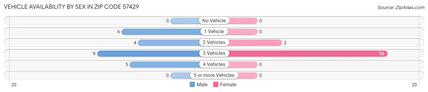 Vehicle Availability by Sex in Zip Code 57429