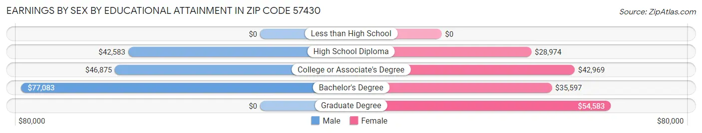 Earnings by Sex by Educational Attainment in Zip Code 57430