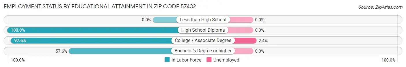 Employment Status by Educational Attainment in Zip Code 57432