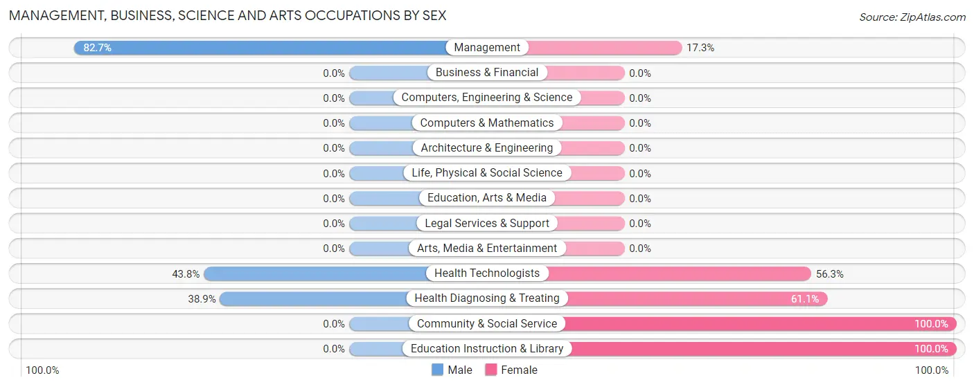 Management, Business, Science and Arts Occupations by Sex in Zip Code 57432