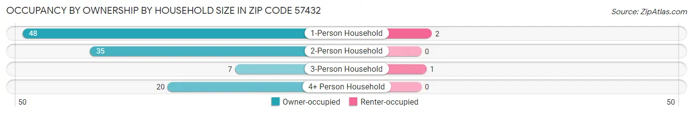 Occupancy by Ownership by Household Size in Zip Code 57432