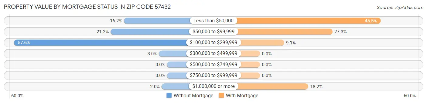 Property Value by Mortgage Status in Zip Code 57432