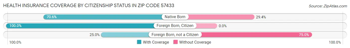 Health Insurance Coverage by Citizenship Status in Zip Code 57433