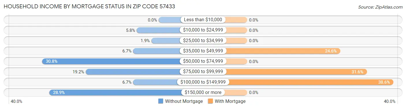 Household Income by Mortgage Status in Zip Code 57433