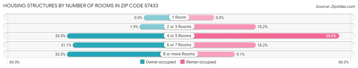 Housing Structures by Number of Rooms in Zip Code 57433