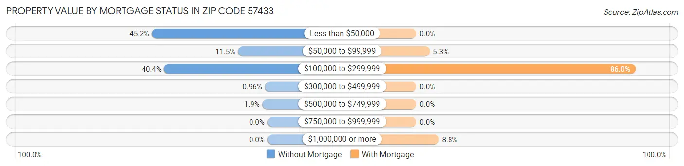 Property Value by Mortgage Status in Zip Code 57433