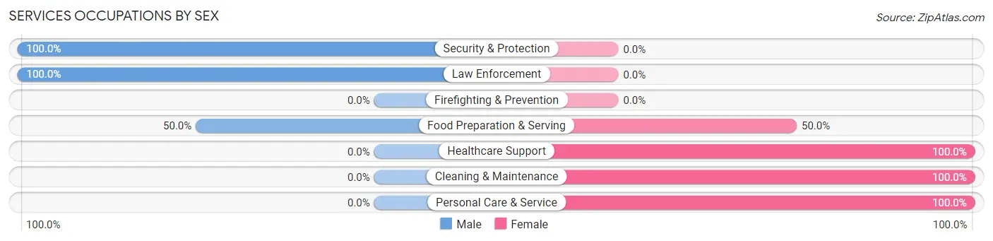 Services Occupations by Sex in Zip Code 57433