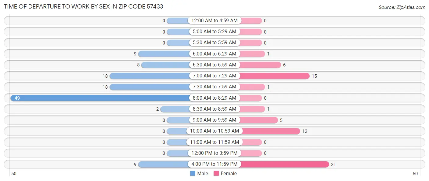 Time of Departure to Work by Sex in Zip Code 57433