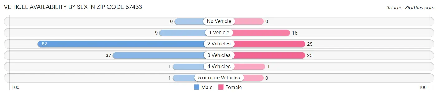 Vehicle Availability by Sex in Zip Code 57433