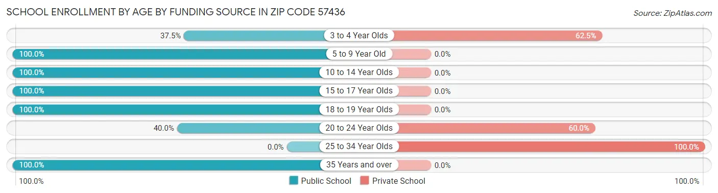 School Enrollment by Age by Funding Source in Zip Code 57436