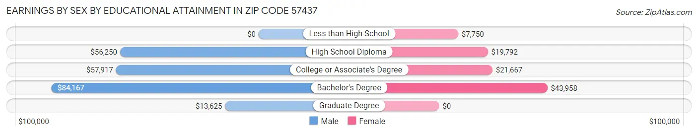 Earnings by Sex by Educational Attainment in Zip Code 57437