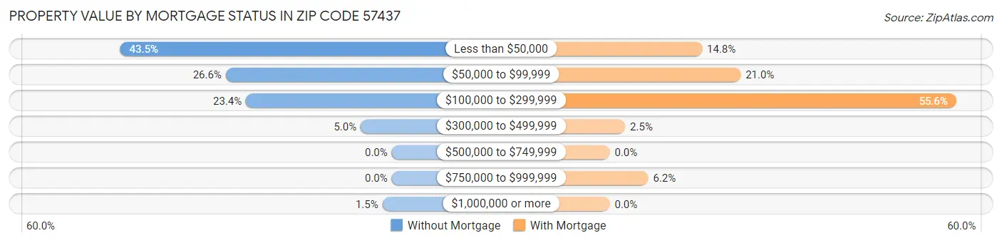 Property Value by Mortgage Status in Zip Code 57437