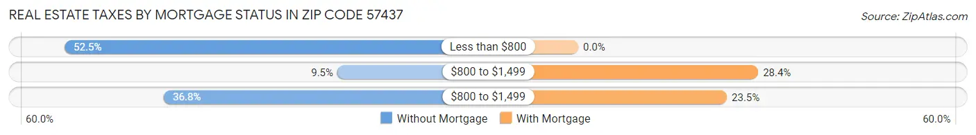 Real Estate Taxes by Mortgage Status in Zip Code 57437