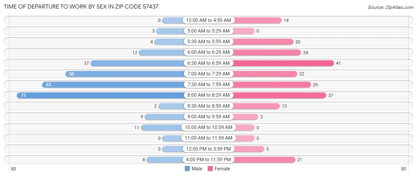 Time of Departure to Work by Sex in Zip Code 57437