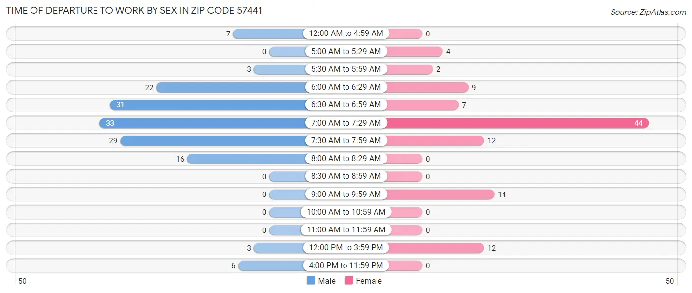 Time of Departure to Work by Sex in Zip Code 57441
