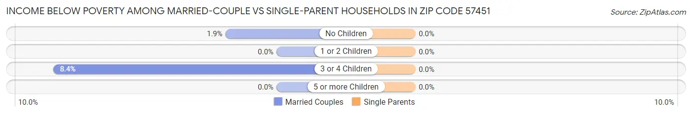 Income Below Poverty Among Married-Couple vs Single-Parent Households in Zip Code 57451