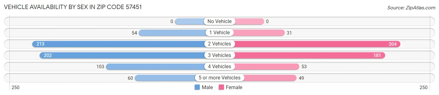 Vehicle Availability by Sex in Zip Code 57451
