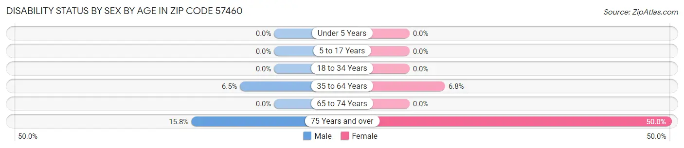 Disability Status by Sex by Age in Zip Code 57460
