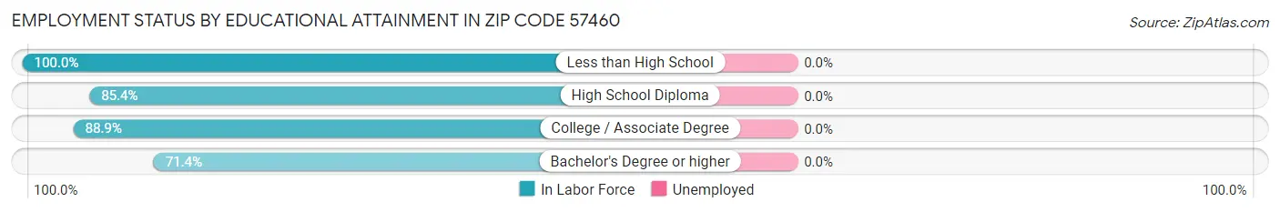 Employment Status by Educational Attainment in Zip Code 57460