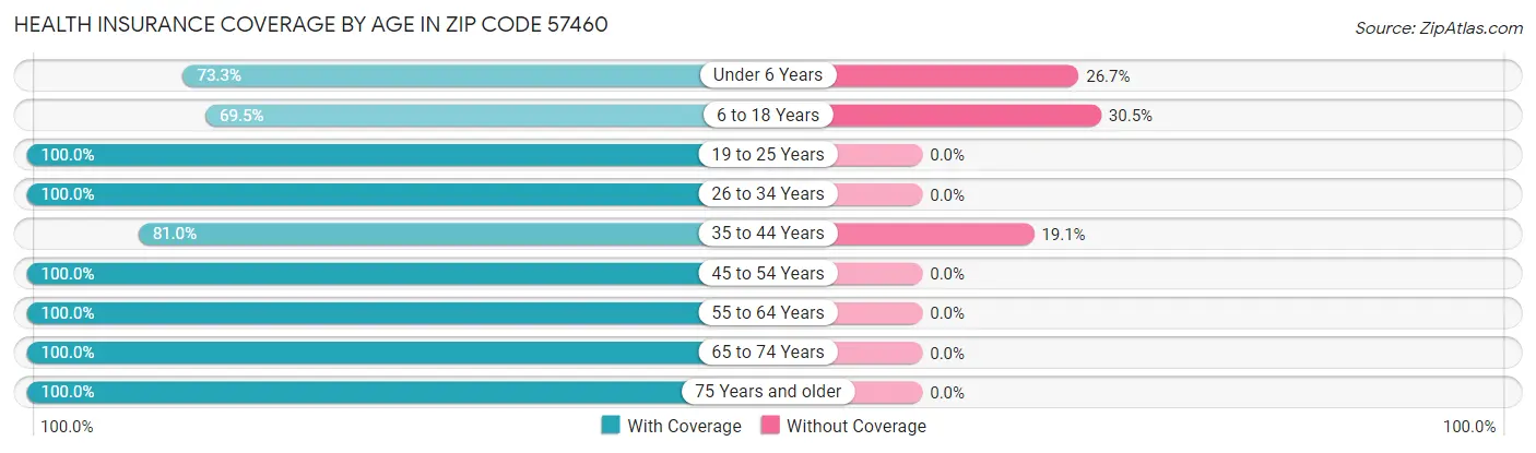 Health Insurance Coverage by Age in Zip Code 57460