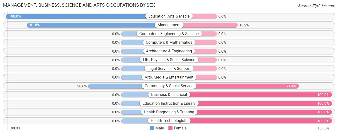 Management, Business, Science and Arts Occupations by Sex in Zip Code 57460