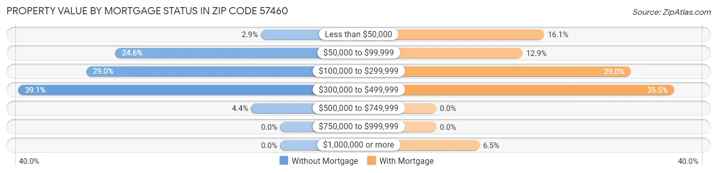 Property Value by Mortgage Status in Zip Code 57460