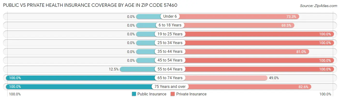 Public vs Private Health Insurance Coverage by Age in Zip Code 57460