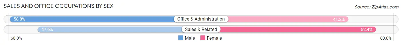 Sales and Office Occupations by Sex in Zip Code 57460
