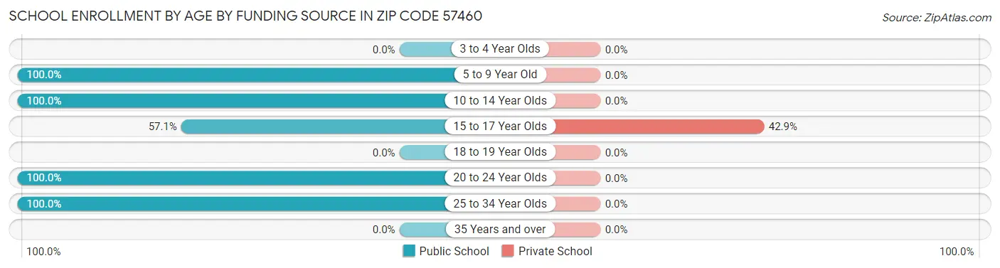 School Enrollment by Age by Funding Source in Zip Code 57460