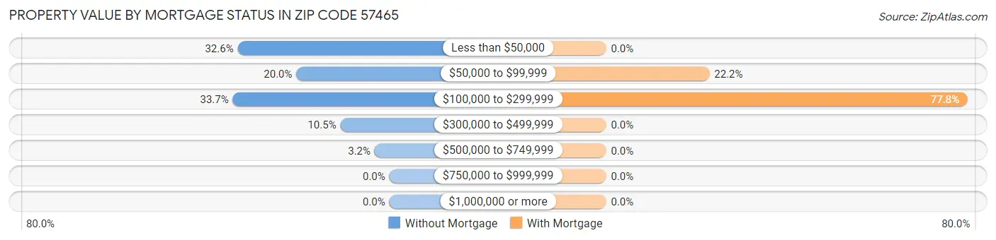 Property Value by Mortgage Status in Zip Code 57465