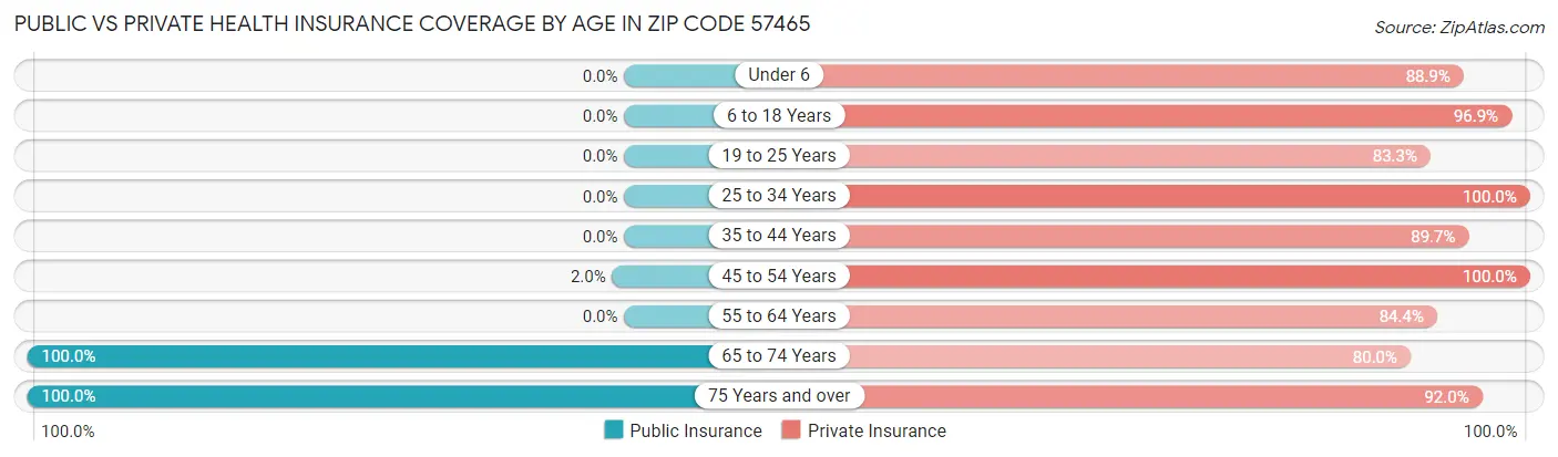 Public vs Private Health Insurance Coverage by Age in Zip Code 57465