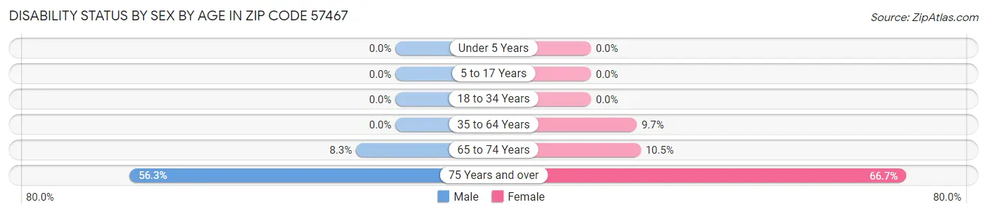 Disability Status by Sex by Age in Zip Code 57467