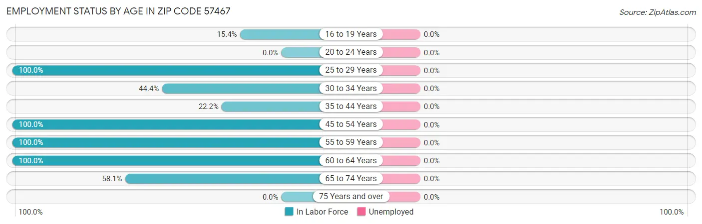 Employment Status by Age in Zip Code 57467