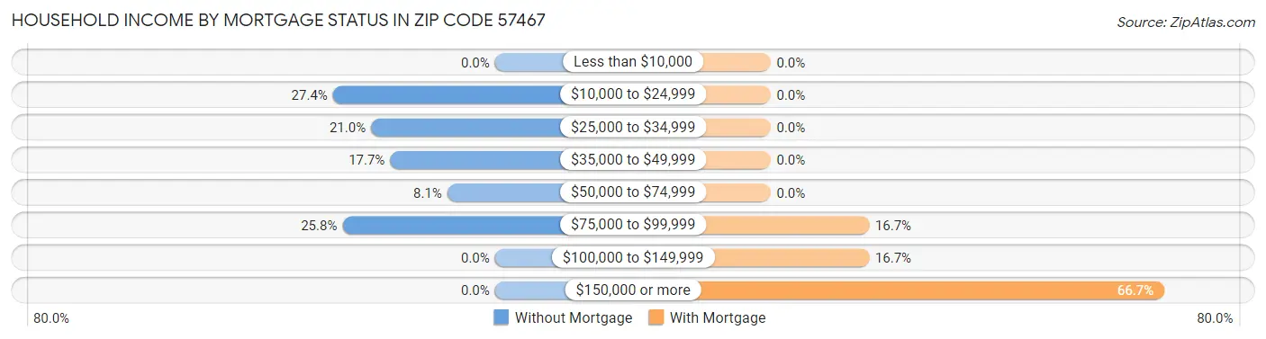 Household Income by Mortgage Status in Zip Code 57467
